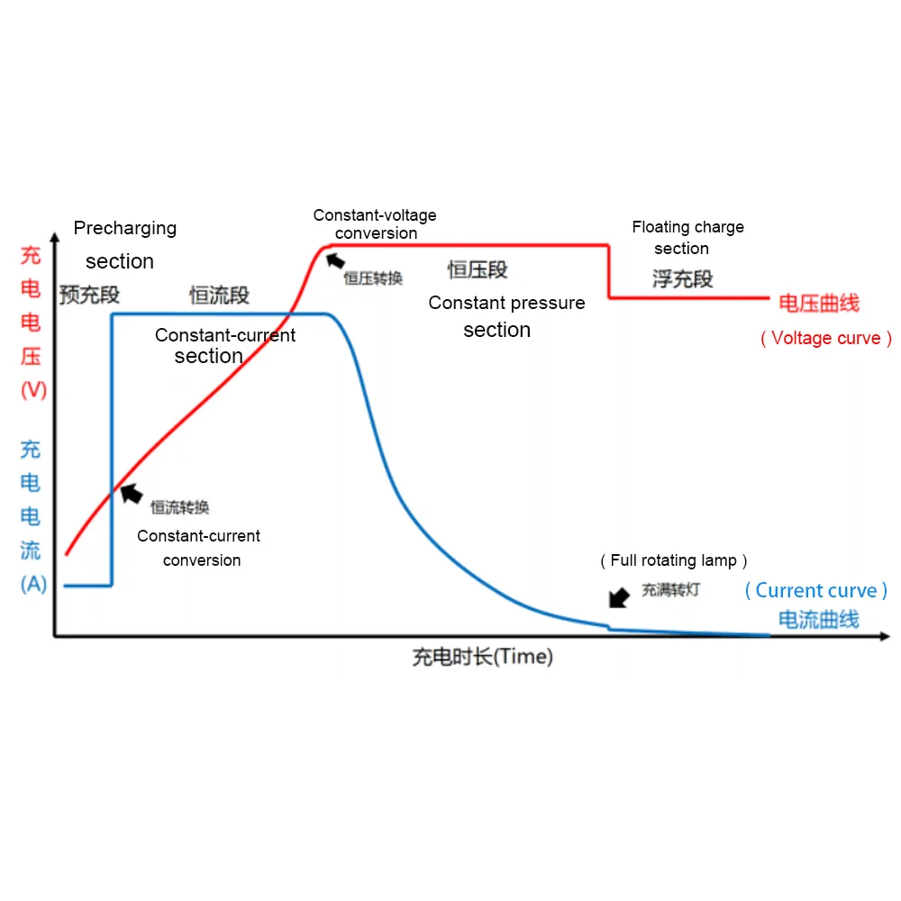 铅酸四阶段